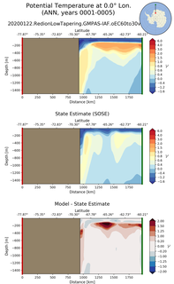 ANN Potential Temperature at 0.0$\degree$ Lon. ANN