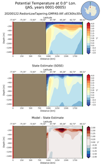 JAS Potential Temperature at 0.0$\degree$ Lon. JAS