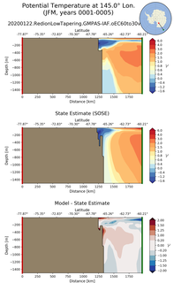 JFM Potential Temperature at 145.0$\degree$ Lon. JFM
