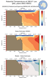 JAS Potential Temperature at 280.0$\degree$ Lon. JAS