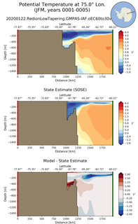 JFM Potential Temperature at 75.0$\degree$ Lon. JFM