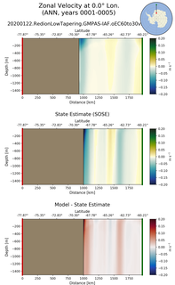 ANN Zonal Velocity at 0.0$\degree$ Lon. ANN
