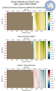 JAS Zonal Velocity at 145.0$\degree$ Lon. JAS