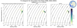 Regional mean of T-S diagram for Amundsen Sea Deep (ANN, 0001-0005)
 -1000.0 m < z < 0.0 m