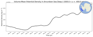 Regional mean of Volume-Mean Potential Density in Amundsen Sea Deep (-1000.0 < z < -400.0 m)