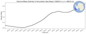 Regional mean of Volume-Mean Salinity in Amundsen Sea Deep (-1000.0 < z < -400.0 m)