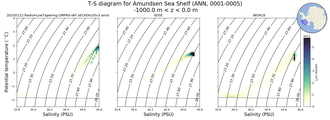 Regional mean of T-S diagram for Amundsen Sea Shelf (ANN, 0001-0005)
 -1000.0 m < z < 0.0 m