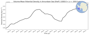 Regional mean of Volume-Mean Potential Density in Amundsen Sea Shelf (-1000.0 < z < -200.0 m)