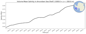 Regional mean of Volume-Mean Salinity in Amundsen Sea Shelf (-1000.0 < z < -200.0 m)