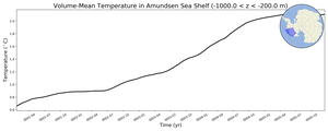 Regional mean of Volume-Mean Temperature in Amundsen Sea Shelf (-1000.0 < z < -200.0 m)