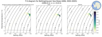 Regional mean of T-S diagram for Bellingshausen Sea Deep (ANN, 0001-0005)
 -1000.0 m < z < 0.0 m