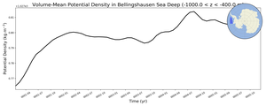 Regional mean of Volume-Mean Potential Density in Bellingshausen Sea Deep (-1000.0 < z < -400.0 m)