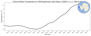 Regional mean of Volume-Mean Temperature in Bellingshausen Sea Deep (-1000.0 < z < -400.0 m)