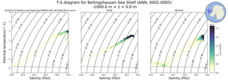 Regional mean of T-S diagram for Bellingshausen Sea Shelf (ANN, 0001-0005)
 -1000.0 m < z < 0.0 m