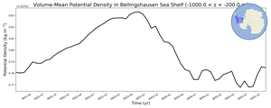 Regional mean of Volume-Mean Potential Density in Bellingshausen Sea Shelf (-1000.0 < z < -200.0 m)