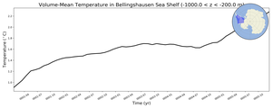 Regional mean of Volume-Mean Temperature in Bellingshausen Sea Shelf (-1000.0 < z < -200.0 m)