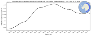 Regional mean of Volume-Mean Potential Density in East Antarctic Seas Deep (-1000.0 < z < -400.0 m)