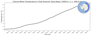 Regional mean of Volume-Mean Temperature in East Antarctic Seas Deep (-1000.0 < z < -400.0 m)