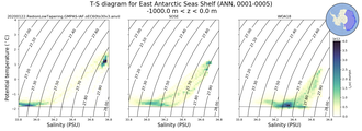 Regional mean of T-S diagram for East Antarctic Seas Shelf (ANN, 0001-0005)
 -1000.0 m < z < 0.0 m
