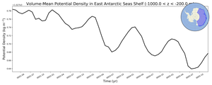 Regional mean of Volume-Mean Potential Density in East Antarctic Seas Shelf (-1000.0 < z < -200.0 m)