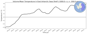 Regional mean of Volume-Mean Temperature in East Antarctic Seas Shelf (-1000.0 < z < -200.0 m)