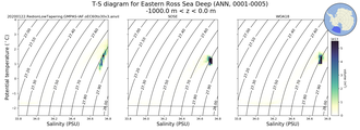 Regional mean of T-S diagram for Eastern Ross Sea Deep (ANN, 0001-0005)
 -1000.0 m < z < 0.0 m