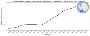 Regional mean of Volume-Mean Potential Density in Eastern Ross Sea Deep (-1000.0 < z < -400.0 m)