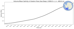 Regional mean of Volume-Mean Salinity in Eastern Ross Sea Deep (-1000.0 < z < -400.0 m)