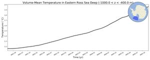 Regional mean of Volume-Mean Temperature in Eastern Ross Sea Deep (-1000.0 < z < -400.0 m)