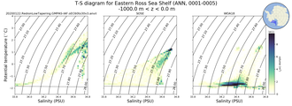Regional mean of T-S diagram for Eastern Ross Sea Shelf (ANN, 0001-0005)
 -1000.0 m < z < 0.0 m