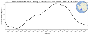 Regional mean of Volume-Mean Potential Density in Eastern Ross Sea Shelf (-1000.0 < z < -200.0 m)