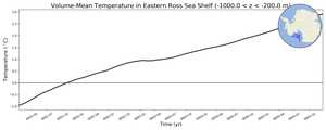 Regional mean of Volume-Mean Temperature in Eastern Ross Sea Shelf (-1000.0 < z < -200.0 m)