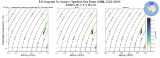 Regional mean of T-S diagram for Eastern Weddell Sea Deep (ANN, 0001-0005)
 -1000.0 m < z < 0.0 m