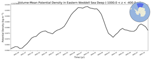 Regional mean of Volume-Mean Potential Density in Eastern Weddell Sea Deep (-1000.0 < z < -400.0 m)