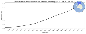 Regional mean of Volume-Mean Salinity in Eastern Weddell Sea Deep (-1000.0 < z < -400.0 m)