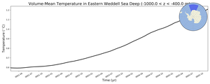 Regional mean of Volume-Mean Temperature in Eastern Weddell Sea Deep (-1000.0 < z < -400.0 m)