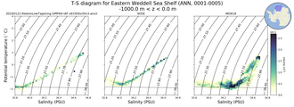 Regional mean of T-S diagram for Eastern Weddell Sea Shelf (ANN, 0001-0005)
 -1000.0 m < z < 0.0 m