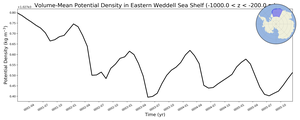 Regional mean of Volume-Mean Potential Density in Eastern Weddell Sea Shelf (-1000.0 < z < -200.0 m)