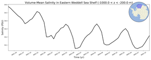 Regional mean of Volume-Mean Salinity in Eastern Weddell Sea Shelf (-1000.0 < z < -200.0 m)