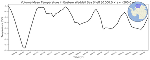 Regional mean of Volume-Mean Temperature in Eastern Weddell Sea Shelf (-1000.0 < z < -200.0 m)