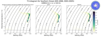 Regional mean of T-S diagram for Southern Ocean 60S (ANN, 0001-0005)
 -1000.0 m < z < 0.0 m