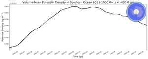 Regional mean of Volume-Mean Potential Density in Southern Ocean 60S (-1000.0 < z < -400.0 m)