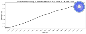 Regional mean of Volume-Mean Salinity in Southern Ocean 60S (-1000.0 < z < -400.0 m)