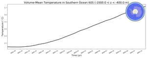 Regional mean of Volume-Mean Temperature in Southern Ocean 60S (-1000.0 < z < -400.0 m)