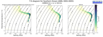 Regional mean of T-S diagram for Southern Ocean (ANN, 0001-0005)
 -1000.0 m < z < 0.0 m