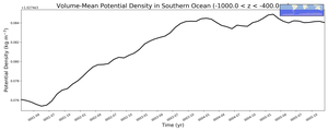Regional mean of Volume-Mean Potential Density in Southern Ocean (-1000.0 < z < -400.0 m)