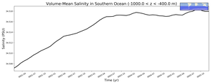 Regional mean of Volume-Mean Salinity in Southern Ocean (-1000.0 < z < -400.0 m)