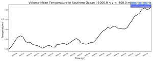 Regional mean of Volume-Mean Temperature in Southern Ocean (-1000.0 < z < -400.0 m)