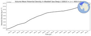 Regional mean of Volume-Mean Potential Density in Weddell Sea Deep (-1000.0 < z < -400.0 m)