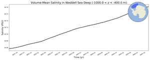 Regional mean of Volume-Mean Salinity in Weddell Sea Deep (-1000.0 < z < -400.0 m)